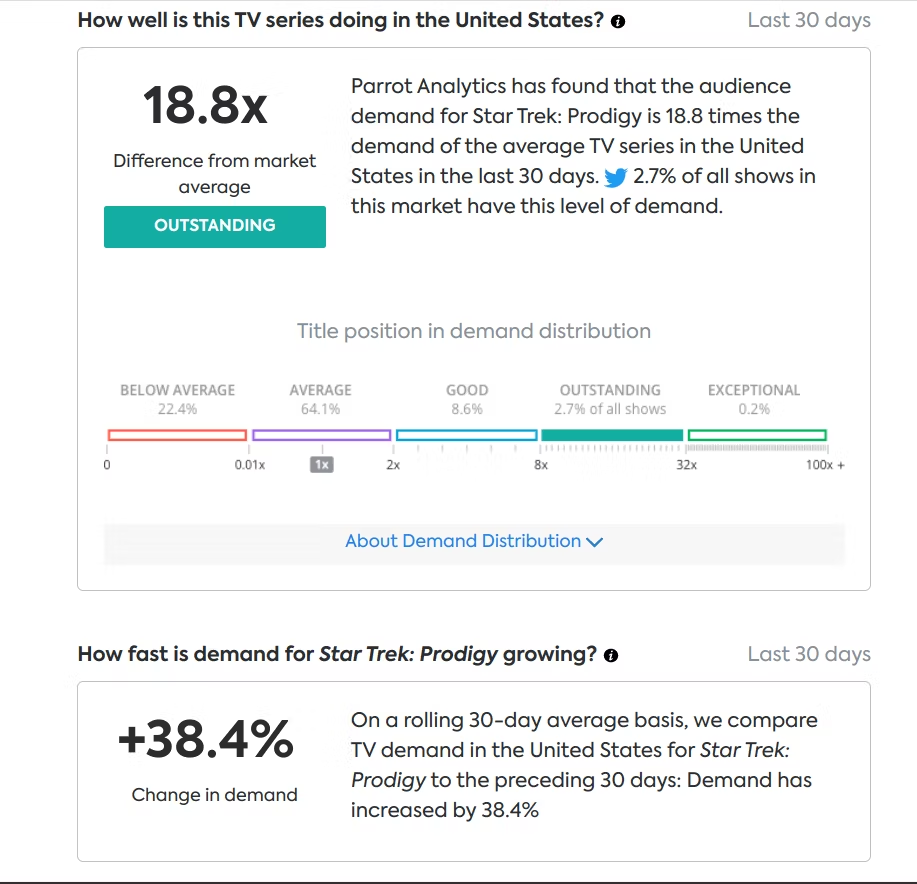 Data from Parrot Analytics reveals Star Trek: Prodigy As One Of The Most In-Demand TV Shows In The US